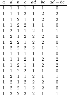  a  d  b  c ad  bc  ad- bc
-1--1--1--1--1---1----0----
 1  1  1  2  1   2    2
 1  1  2  1  1   2    2
 1  1  2  2  1   1    0
 1  2  1  1  2   1    1
 1  2  1  2  2   2    0
 1  2  2  1  2   2    0
 1  2  2  2  2   1    1
 1  1  1  1  1   1    0
 1  1  1  2  1   2    2
 1  1  2  1  1   2    2
 1  1  2  2  1   1    0
 1  2  1  1  2   1    1
 1  2  1  2  2   2    0
 1  2  2  1  2   2    0
 1  2  2  2  2   1    1
