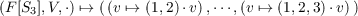 (F[S3],V,⋅) ↦→ ((v ↦→ (1,2)⋅v),⋅⋅⋅,(v ↦→ (1,2,3)⋅v))
