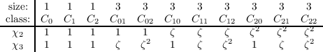        |
  size: |1   1   1    3    3    3    3   3    3    3    3
-class:-|C0--C1--C2--C01--C02--C10--C11-C12--C20--C21--C22-
  χ2   |1   1   1    1    1    ζ    ζ   ζ    ζ2   ζ2   ζ2
  χ3    1   1   1    ζ   ζ2    1    ζ   ζ2   1    ζ    ζ2
     