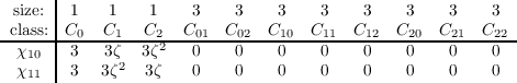       |
 size: | 1   1    1    3   3    3    3    3    3    3    3
-class:|C0--C1---C22--C01-C02--C10--C11--C12--C20--C21--C22-
  χ10  | 3   3ζ2  3ζ    0   0    0    0    0    0    0    0
  χ11    3  3ζ   3ζ    0   0    0    0    0    0    0    0
     
