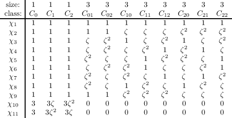  size: | 1   1    1    3    3    3   3    3    3    3    3
 class:|C0   C1  C2   C01  C02  C10 C11  C12  C20  C21  C22
--χ1--|-1---1----1----1----1----1---1----1----1----1----1--
  χ2  | 1   1    1    1    1    ζ   ζ    ζ    ζ2   ζ2  ζ2
  χ3  | 1   1    1    ζ   ζ2    1   ζ    ζ2   1    ζ   ζ2
  χ4  | 1   1    1    ζ   ζ2    ζ   ζ2   1    ζ2   1    ζ
  χ5  | 1   1    1   ζ2    ζ    ζ   1    ζ2   ζ2   ζ    1
  χ6  | 1   1    1    ζ   ζ2   ζ2   1    ζ    ζ    ζ2   1
  χ7  | 1   1    1   ζ2    ζ   ζ2   ζ    1    ζ    1   ζ2
  χ8  | 1   1    1   ζ2    ζ    1   ζ2   ζ    1    ζ2   ζ
  χ9  | 1   1    1    1    1   ζ2   ζ2   ζ2   ζ    ζ    ζ
  χ10 | 3   3ζ  3ζ2   0    0    0   0    0    0    0    0
  χ11 | 3  3ζ2  3ζ    0    0    0   0    0    0    0    0
