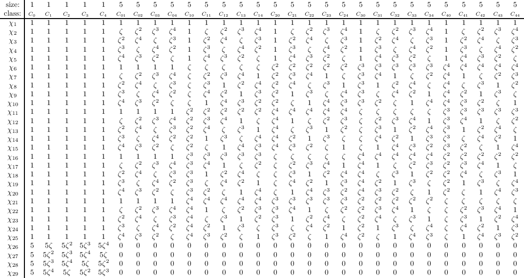         |
   size: | 1   1   1    1    1   5    5   5   5    5   5    5   5   5    5   5    5   5   5    5   5    5   5   5    5   5   5    5   5
  -class:|C0--C1---C2---C3--C4---C01--C02-C03--C04--C10-C11--C12-C13--C14--C20-C21--C22-C23--C24--C30-C31--C32-C33--C34--C40-C41--C42--C43-C44--
    χ1  | 1   1   1    1    1   1    1   1   1    1   1    1   1   1    1   1    1   1   1    1   1    1   1   1    1   1   1    1   1
    χ2  | 1   1   1    1    1   ζ   ζ2   ζ3  ζ4   1   ζ   ζ2   ζ3  ζ4   1   ζ   ζ2   ζ3  ζ4   1   ζ   ζ2  ζ3   ζ4   1   ζ   ζ2  ζ3   ζ4
    χ3  | 1   1   1    1    1   ζ2  ζ4   ζ   ζ3   1   ζ2  ζ4   ζ   ζ3   1   ζ2  ζ4   ζ   ζ3   1   ζ2  ζ4   ζ   ζ3   1   ζ2  ζ4   ζ   ζ3
    χ4  | 1   1   1    1    1   ζ3   ζ   ζ4  ζ2   1   ζ3   ζ   ζ4  ζ2   1   ζ3   ζ   ζ4  ζ2   1   ζ3   ζ  ζ4   ζ2   1   ζ3  ζ   ζ4   ζ2
    χ5  | 1   1   1    1    1   ζ4  ζ3   ζ2  ζ    1   ζ4  ζ3   ζ2  ζ    1   ζ4  ζ3   ζ2  ζ    1   ζ4  ζ3  ζ2   ζ    1   ζ4  ζ3  ζ2   ζ
    χ6  | 1   1   1    1    1   1    1   1   1    ζ   ζ    ζ   ζ   ζ   ζ2   ζ2  ζ2   ζ2  ζ2  ζ3   ζ3  ζ3  ζ3   ζ3  ζ4   ζ4  ζ4  ζ4   ζ4
    χ7  | 1   1   1    1    1   ζ   ζ2   ζ3  ζ4   ζ   ζ2  ζ3   ζ4  1   ζ2   ζ3  ζ4   1   ζ   ζ3   ζ4   1   ζ   ζ2  ζ4   1   ζ   ζ2   ζ3
    χ8  | 1   1   1    1    1   ζ2  ζ4   ζ   ζ3   ζ   ζ3   1   ζ2  ζ4  ζ2   ζ4   ζ   ζ3  1   ζ3   1   ζ2  ζ4   ζ   ζ4   ζ   ζ3   1   ζ2
    χ9  | 1   1   1    1    1   ζ3   ζ   ζ4  ζ2   ζ   ζ4  ζ2   1   ζ3  ζ2   1   ζ3   ζ   ζ4  ζ3   ζ   ζ4  ζ2   1   ζ4   ζ2  1   ζ3   ζ
    χ10 | 1   1   1    1    1   ζ4  ζ3   ζ2  ζ    ζ   1   ζ4   ζ3  ζ2  ζ2   ζ    1   ζ4  ζ3  ζ3   ζ2   ζ   1   ζ4  ζ4   ζ3  ζ2   ζ   1
    χ11 | 1   1   1    1    1   1    1   1   1   ζ2   ζ2  ζ2   ζ2  ζ2  ζ4   ζ4  ζ4   ζ4  ζ4   ζ   ζ    ζ   ζ   ζ   ζ3   ζ3  ζ3  ζ3   ζ3
    χ12 | 1   1   1    1    1   ζ   ζ2   ζ3  ζ4  ζ2   ζ3  ζ4   1   ζ   ζ4   1    ζ   ζ2  ζ3   ζ   ζ2  ζ3  ζ4   1   ζ3   ζ4  1    ζ   ζ2
    χ13 | 1   1   1    1    1   ζ2  ζ4   ζ   ζ3  ζ2   ζ4   ζ   ζ3  1   ζ4   ζ   ζ3   1   ζ2   ζ   ζ3   1  ζ2   ζ4  ζ3   1   ζ2  ζ4   ζ
    χ14 | 1   1   1    1    1   ζ3   ζ   ζ4  ζ2  ζ2   1   ζ3   ζ   ζ4  ζ4   ζ2   1   ζ3  ζ    ζ   ζ4  ζ2   1   ζ3  ζ3   ζ   ζ4  ζ2   1
    χ15 | 1   1   1    1    1   ζ4  ζ3   ζ2  ζ   ζ2   ζ    1   ζ4  ζ3  ζ4   ζ3  ζ2   ζ   1    ζ   1   ζ4  ζ3   ζ2  ζ3   ζ2  ζ    1   ζ4
    χ16 | 1   1   1    1    1   1    1   1   1   ζ3   ζ3  ζ3   ζ3  ζ3   ζ   ζ    ζ   ζ   ζ   ζ4   ζ4  ζ4  ζ4   ζ4  ζ2   ζ2  ζ2  ζ2   ζ2
    χ17 | 1   1   1    1    1   ζ   ζ2   ζ3  ζ4  ζ3   ζ4   1   ζ   ζ2   ζ   ζ2  ζ3   ζ4  1   ζ4   1    ζ  ζ2   ζ3  ζ2   ζ3  ζ4   1   ζ
    χ18 | 1   1   1    1    1   ζ2  ζ4   ζ   ζ3  ζ3   1   ζ2   ζ4  ζ    ζ   ζ3   1   ζ2  ζ4  ζ4   ζ   ζ3   1   ζ2  ζ2   ζ4  ζ   ζ3   1
    χ19 | 1   1   1    1    1   ζ3   ζ   ζ4  ζ2  ζ3   ζ   ζ4   ζ2  1    ζ   ζ4  ζ2   1   ζ3  ζ4   ζ2   1  ζ3   ζ   ζ2   1   ζ3   ζ   ζ4
    χ20 | 1   1   1    1    1   ζ4  ζ3   ζ2  ζ   ζ3   ζ2   ζ   1   ζ4   ζ   1   ζ4   ζ3  ζ2  ζ4   ζ3  ζ2   ζ   1   ζ2   ζ   1   ζ4   ζ3
    χ21 | 1   1   1    1    1   1    1   1   1   ζ4   ζ4  ζ4   ζ4  ζ4  ζ3   ζ3  ζ3   ζ3  ζ3  ζ2   ζ2  ζ2  ζ2   ζ2   ζ   ζ   ζ    ζ   ζ
    χ22 | 1   1   1    1    1   ζ   ζ2   ζ3  ζ4  ζ4   1    ζ   ζ2  ζ3  ζ3   ζ4   1   ζ   ζ2  ζ2   ζ3  ζ4   1   ζ    ζ   ζ2  ζ3  ζ4   1
    χ23 | 1   1   1    1    1   ζ2  ζ4   ζ   ζ3  ζ4   ζ   ζ3   1   ζ2  ζ3   1   ζ2   ζ4  ζ   ζ2   ζ4   ζ  ζ3   1    ζ   ζ3  1   ζ2   ζ4
    χ24 | 1   1   1    1    1   ζ3   ζ   ζ4  ζ2  ζ4   ζ2   1   ζ3  ζ   ζ3   ζ   ζ4   ζ2  1   ζ2   1   ζ3   ζ   ζ4   ζ   ζ4  ζ2   1   ζ3
    χ25 | 1   1   1    1    1   ζ4  ζ3   ζ2  ζ   ζ4   ζ3  ζ2   ζ   1   ζ3   ζ2   ζ   1   ζ4  ζ2   ζ    1  ζ4   ζ3   ζ   1   ζ4  ζ3   ζ2
    χ26 | 5  5ζ  5ζ2  5ζ3  5ζ4  0    0   0   0    0   0    0   0   0    0   0    0   0   0    0   0    0   0   0    0   0   0    0   0
    χ27 | 5  5ζ2 5ζ3  5ζ4  5ζ   0    0   0   0    0   0    0   0   0    0   0    0   0   0    0   0    0   0   0    0   0   0    0   0
    χ28 | 5  5ζ3 5ζ4   5ζ  5ζ2  0    0   0   0    0   0    0   0   0    0   0    0   0   0    0   0    0   0   0    0   0   0    0   0
    χ29   5  5ζ4  5ζ  5ζ2  5ζ3  0    0   0   0    0   0    0   0   0    0   0    0   0   0    0   0    0   0   0    0   0   0    0   0
