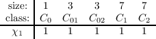  size: | 1   3    3    7   7
 class:|C0  C01  C02  C1  C2
--χ1--|-1---1----1----1---1--
     