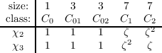       |
 size: | 1   3    3    7   7
-class:|C0--C01--C02--C1--C2--
  χ2  | 1   1    1    ζ  ζ2
  χ3    1   1    1   ζ2   ζ
     