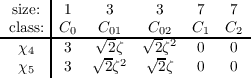       |
 size: |1     3     3    7   7
-class:-|C0--√C01--√C02---C1--C2--
  χ4  |3   √ 2ζ   √2ζ2  0   0
  χ5  |3     2ζ2    2ζ   0   0
     