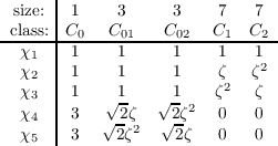  size: | 1    3     3    7   7
 class:|C0   C01   C02   C1  C2
--χ1--|-1----1-----1----1---1---
  χ2  | 1    1     1    ζ   ζ2
  χ3  | 1    1     1    ζ2  ζ
  χ   | 3   √2ζ  √2-ζ2  0   0
  χ4  | 3  √2 ζ2  √2ζ   0   0
   5  |
