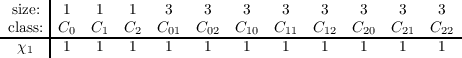        |
  size: |1   1   1    3    3    3    3   3    3    3    3
-class:-|C0--C1--C2--C01--C02--C10--C11-C12--C20--C21--C22-
  χ1    1   1   1    1    1    1    1   1    1    1    1
     