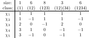   size: |1    6     8      3       6
 class: |(1)  (12) (123)  (12)(34) (1234)
---χ1--|1----1-----1------1-------1----
   χ2  |1   - 1    1      1       - 1
   χ3  |2    0    - 1     2       0
   χ4  |3    1     0      - 1     - 1
   χ5  |3   - 1    0      - 1     1
